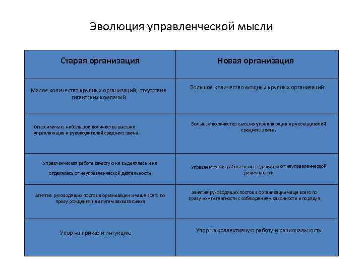 Эволюция управленческой мысли Старая организация Новая организация Малое количество крупных организаций, отсутствие гигантских компаний