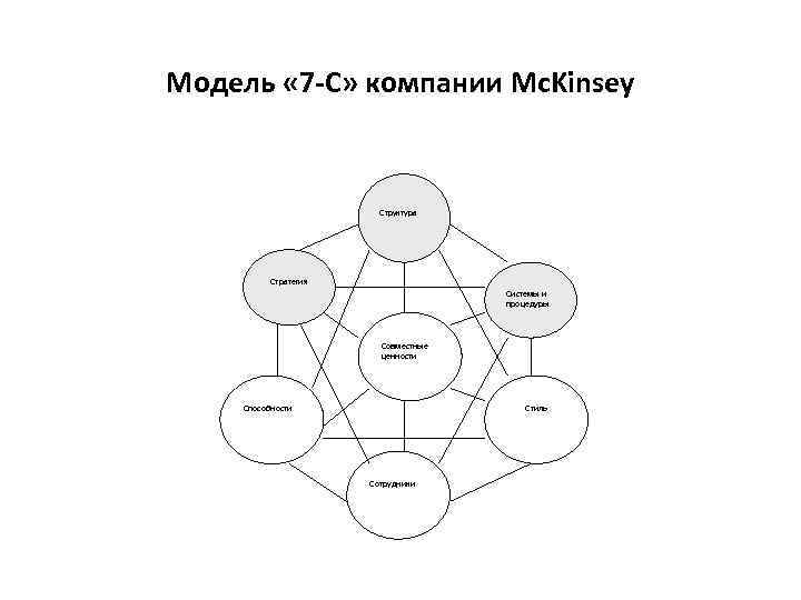 Модель « 7 -С» компании Mc. Kinsey Структура Стратегия Системы и процедуры Совместные ценности