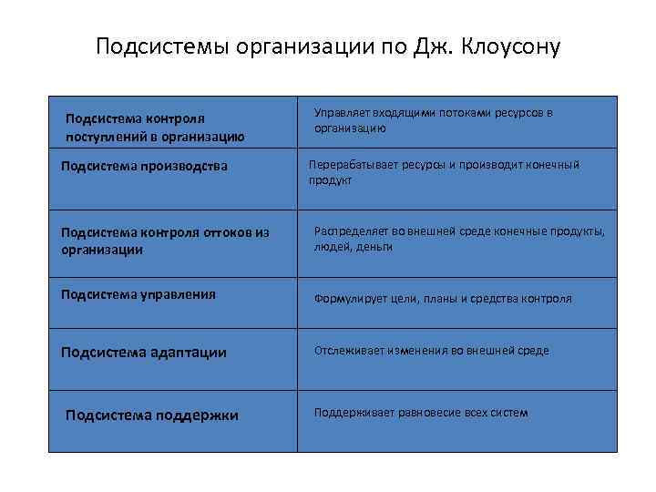 Подсистемы организации по Дж. Клоусону Подсистема контроля поступлений в организацию Подсистема производства Управляет входящими