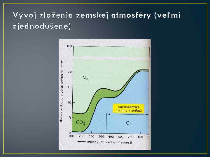 Vývoj zloženia zemskej atmosféry (veľmi zjednodušene) 