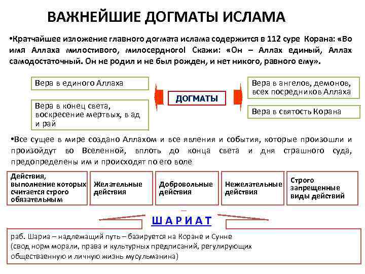 ВАЖНЕЙШИЕ ДОГМАТЫ ИСЛАМА • Кратчайшее изложение главного догмата ислама содержится в 112 суре Корана: