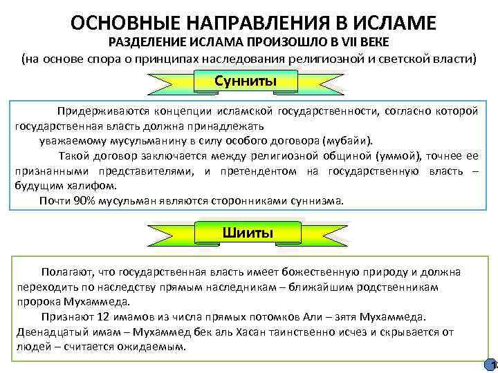 ОСНОВНЫЕ НАПРАВЛЕНИЯ В ИСЛАМЕ РАЗДЕЛЕНИЕ ИСЛАМА ПРОИЗОШЛО В VII ВЕКЕ (на основе спора о