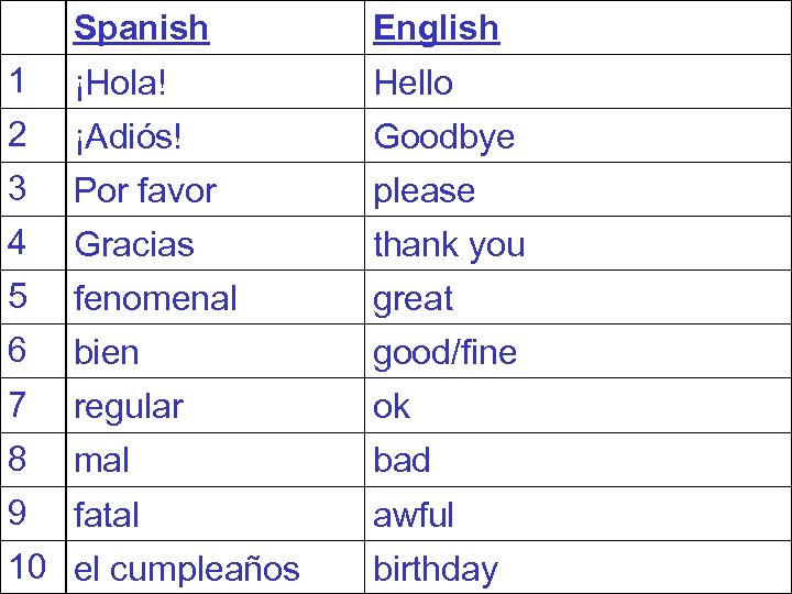 Spanish English 1 ¡Hola! Hello 2 ¡Adiós! Goodbye 3 Por favor please 4 Gracias