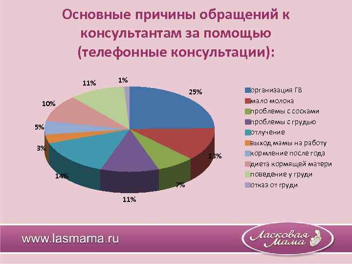 Основные причины обращений к консультантам за помощью (телефонные консультации): 11% 1% 25% 10% 5%