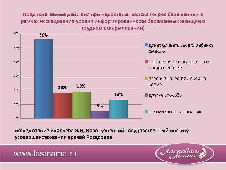 Предполагаемые действия при недостатке молока (опрос беременных в рамках исследования уровня информированности беременных женщин