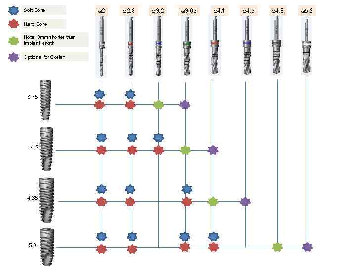 Soft Bone Hard Bone Note: 3 mm shorter than implant length Optional for Cortex