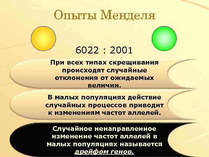 Опыты Менделя 6022 : 2001 При всех типах скрещивания происходят случайные отклонения от ожидаемых