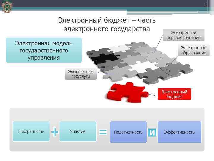 1 Электронный бюджет – часть электронного государства Электронная модель государственного управления Электронное здравоохранение Электронное