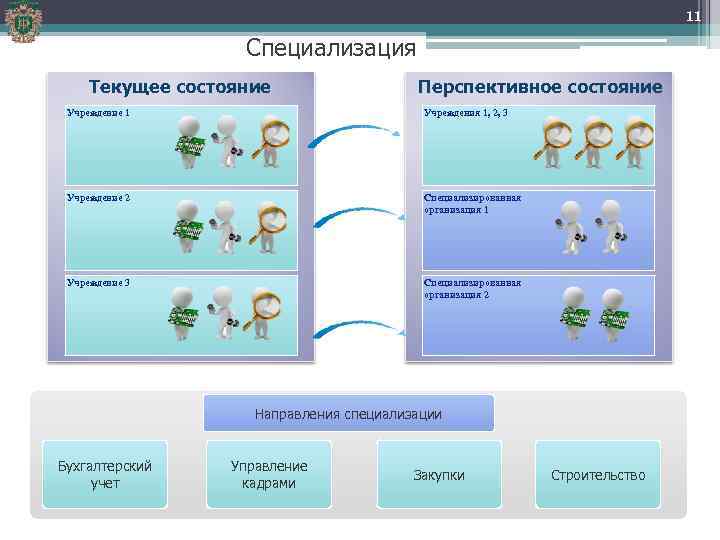 11 Специализация Текущее состояние Перспективное состояние Учреждение 1 Учреждения 1, 2, 3 Учреждение 2