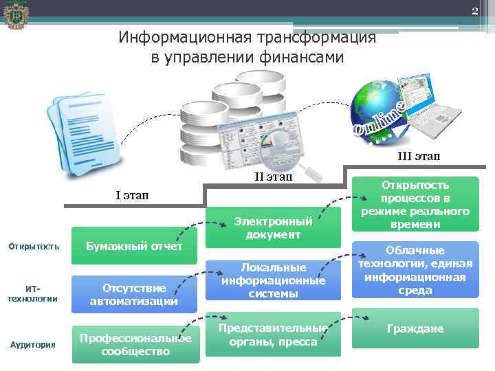 2 Информационная трансформация в управлении финансами III этап Открытость ИТтехнологии Аудитория Бумажный отчет Отсутствие