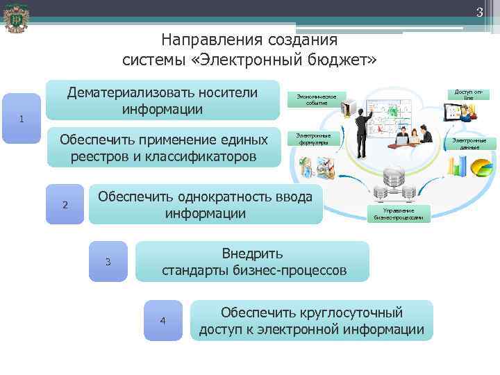 3 Направления создания системы «Электронный бюджет» Дематериализовать носители информации 1 Обеспечить применение единых реестров