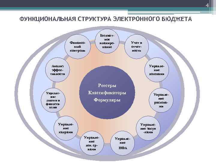 4 ФУНКЦИОНАЛЬНАЯ СТРУКТУРА ЭЛЕКТРОННОГО БЮДЖЕТА Бюджетное планирование Финансовый контроль Учет и отчетность Анализ эффективности