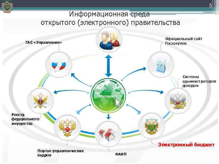 5 Информационная среда открытого (электронного) правительства Официальный сайт Госзакупок ГАС «Управление» Системы администраторов доходов