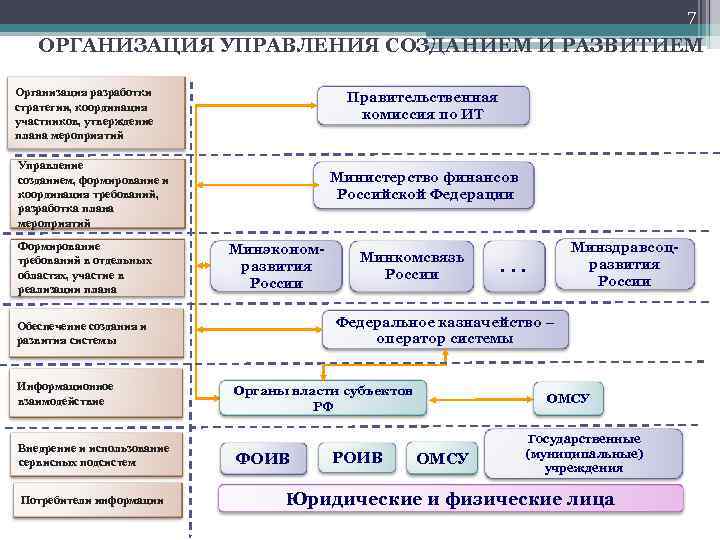 7 ОРГАНИЗАЦИЯ УПРАВЛЕНИЯ СОЗДАНИЕМ И РАЗВИТИЕМ Организация разработки стратегии, координация участников, утверждение плана мероприятий