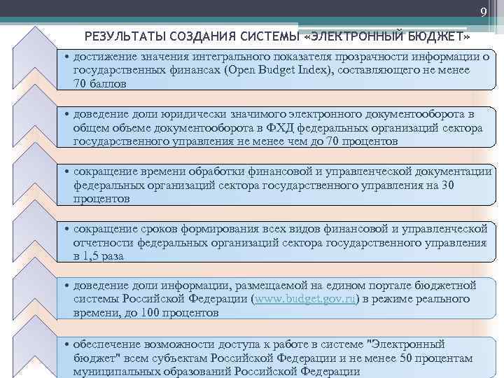 9 РЕЗУЛЬТАТЫ СОЗДАНИЯ СИСТЕМЫ «ЭЛЕКТРОННЫЙ БЮДЖЕТ» • достижение значения интегрального показателя прозрачности информации о