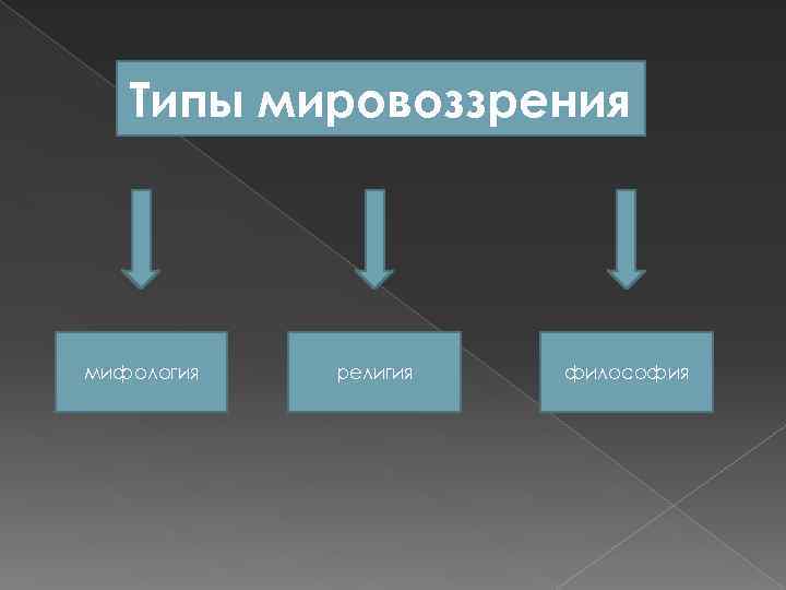 Типы мировоззрения мифология религия философия 