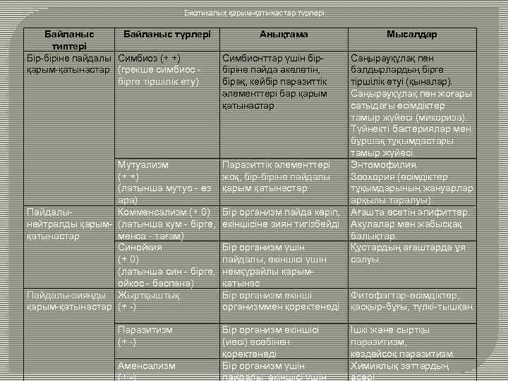 Биотикалық қарым-қатынастар түрлері Байланыс түрлері типтері Бір-біріне пайдалы Симбиоз (+ +) қарым-қатынастар (грекше симбиос