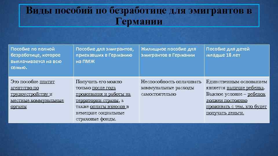 Виды пособий по безработице для эмигрантов в Германии Пособие по полной безработице, которое выплачивается