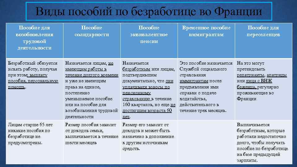 Виды пособий по безработице во Франции Пособие для возобновления трудовой деятельности Пособие солидарности Пособие