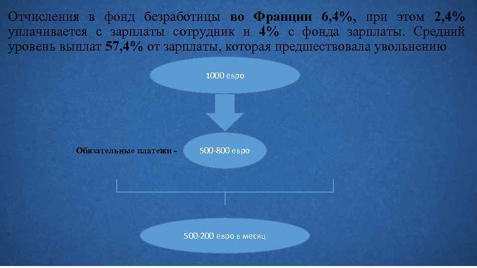 Отчисления в фонд безработицы во Франции 6, 4%, при этом 2, 4% уплачивается с