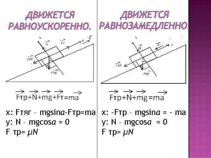 ДВИЖЕТСЯ РАВНОУСКОРЕННО. РАВНОЗАМЕДЛЕННО. x: Fтяг – mgsina-Fтр=ma x: -Fтр – mgsina = - ma