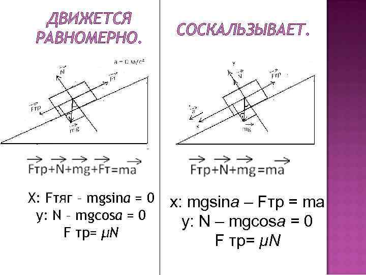 ДВИЖЕТСЯ РАВНОМЕРНО. СОСКАЛЬЗЫВАЕТ. X: Fтяг – mgsina = 0 y: N – mgcosa =