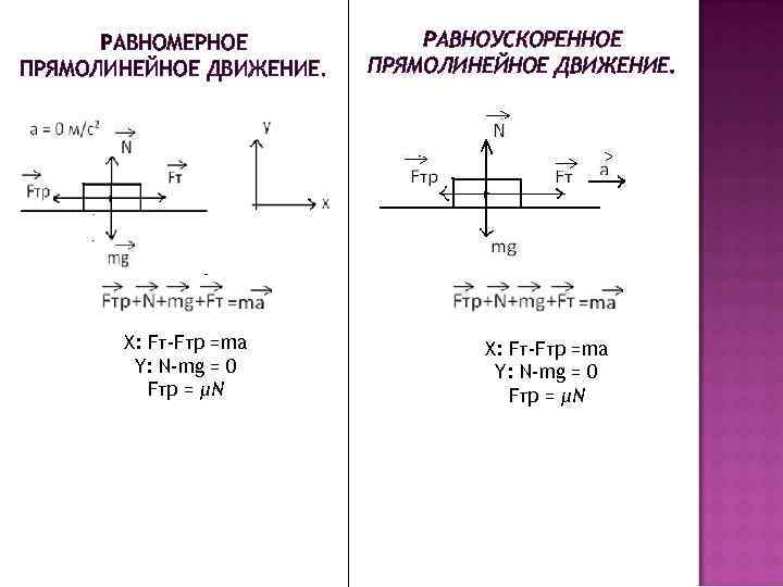 РАВНОМЕРНОЕ ПРЯМОЛИНЕЙНОЕ ДВИЖЕНИЕ. РАВНОУСКОРЕННОЕ ПРЯМОЛИНЕЙНОЕ ДВИЖЕНИЕ. . X: Fт-Fтр =ma Y: N-mg = 0