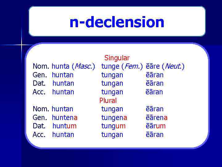n-declension Singular Nom. hunta (Masc. ) tunge (Fem. ) Gen. huntan tungan Dat. huntan
