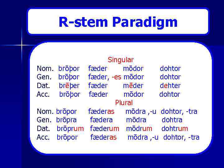 R-stem Paradigm Singular Nom. bгōþоr fæder mōdor dohtor Gen. brōþor fæder, es mōdor dohtor