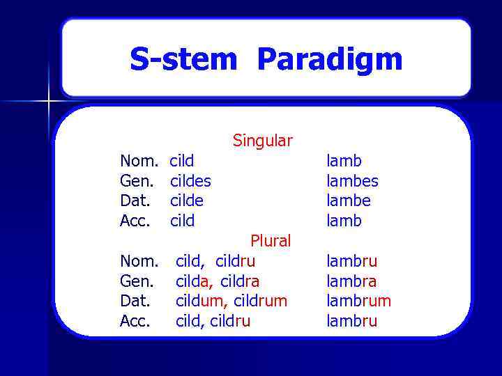 S-stem Paradigm Nom. Gen. Dat. Acc. cildes cilde cild Singular Plural Nom. cild, cildru