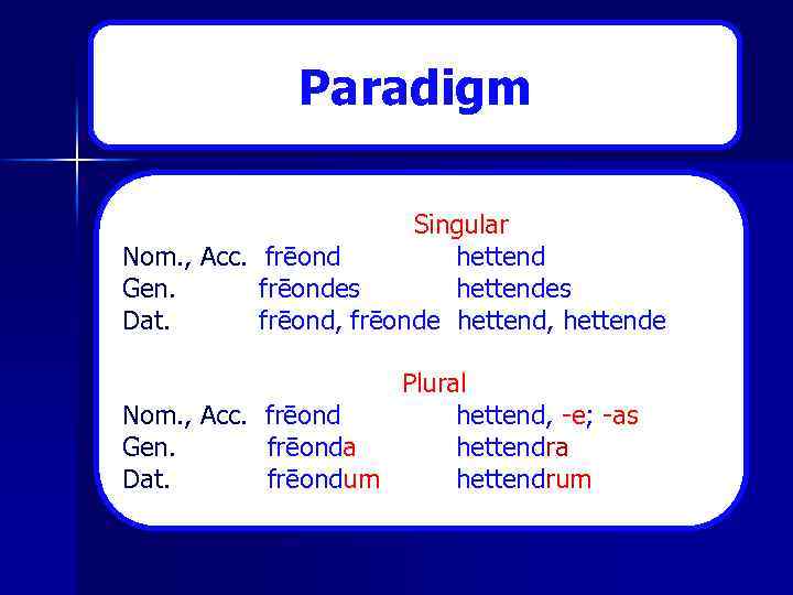 Paradigm Singular Nom. , Acc. frēond hettend Gen. frēondes hettendes Dat. frēond, frēonde hettend,