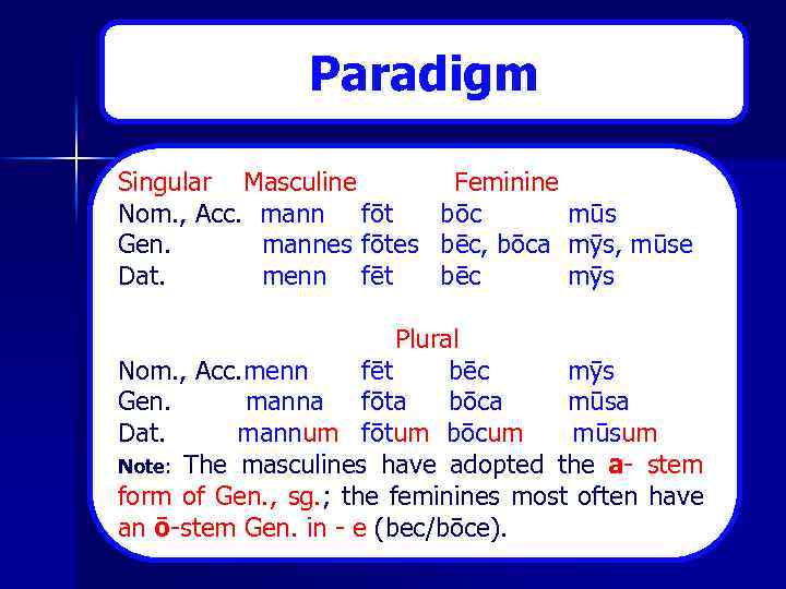 Paradigm Singular Masculine Feminine Nom. , Acc. mann fōt bōc mūs Gen. mannes fōtes