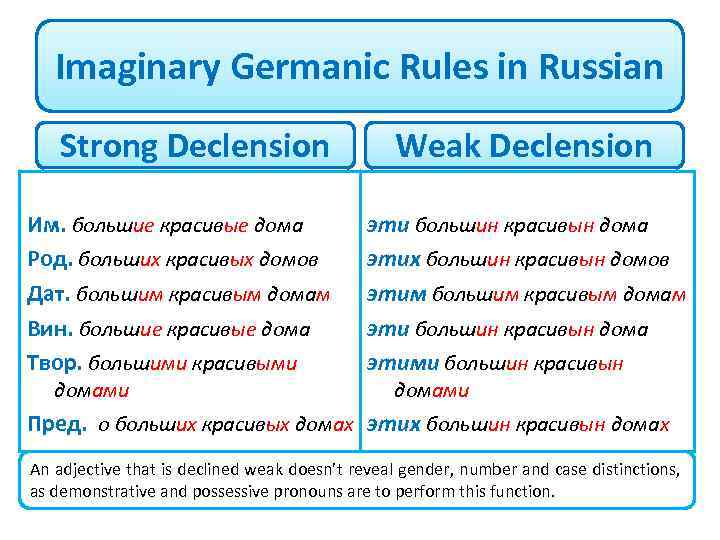 Imaginary Germanic Rules in Russian Strong Declension Им. большие красивые дома Род. больших красивых