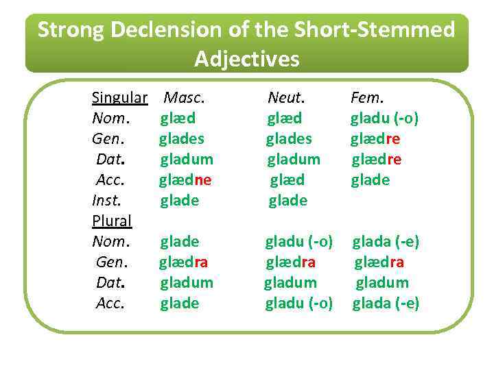 Strong Declension of the Short-Stemmed Adjectives Singular Masc. Neut. Fem. Nom. glæd gladu (-o)