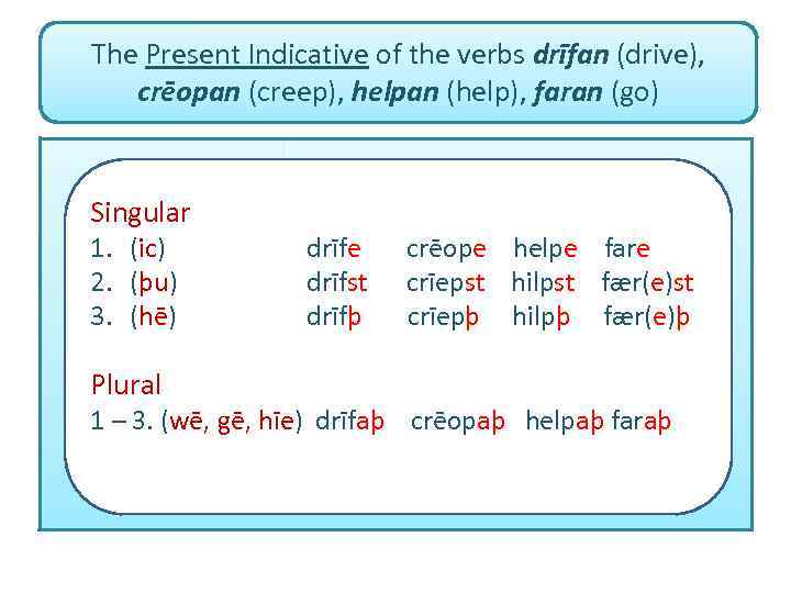 The Present Indicative of the verbs drīfan (drive), crēopan (creep), helpan (help), faran (go)