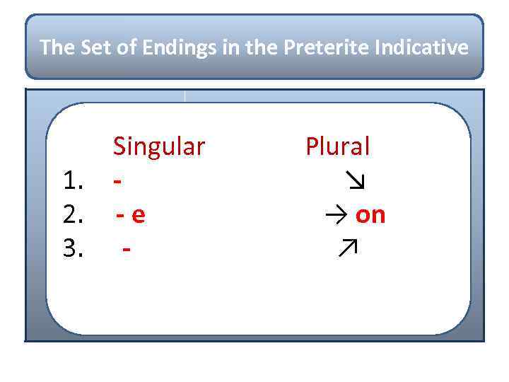 The Set of Endings in the Preterite Indicative Singular Plural 1. - ↘ 2.