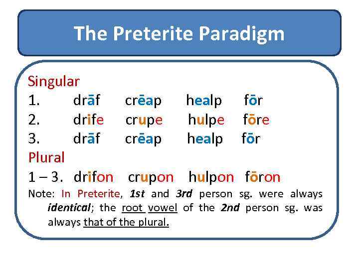 The Preterite Paradigm Singular 1. drāf crēap healp fōr 2. drife crupe hulpe fōre