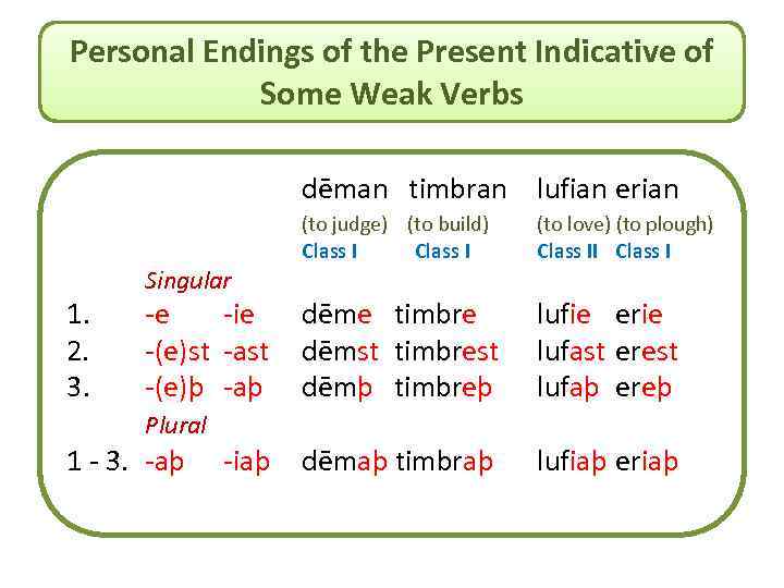 Personal Endings of the Present Indicative of Some Weak Verbs dēman timbran lufian erian