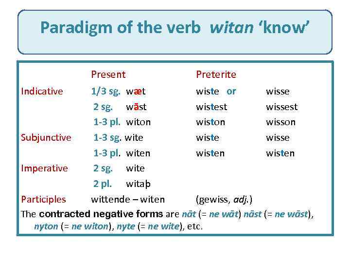 Paradigm of the verb witan ‘know’ Indicative Subjunctive Imperative Present 1/3 sg. wæt 2