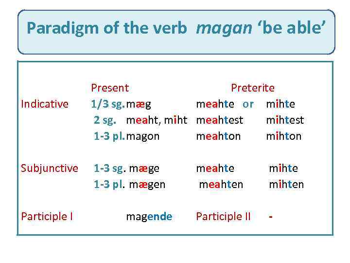 Old English Verb Ablaut In linguistics ablaut