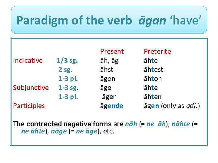 Paradigm of the verb āgan ‘have’ Indicative Subjunctive Participles 1/3 sg. 2 sg. 1