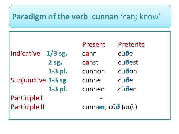 Paradigm of the verb cunnan ‘can; know’ Indicative 1/3 sg. 2 sg. 1 -3