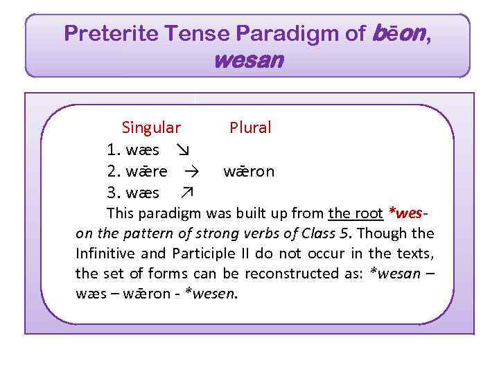 Preterite Tense Paradigm of bēon, wesan Singular Plural 1. wæs ↘ 2. wǣre →