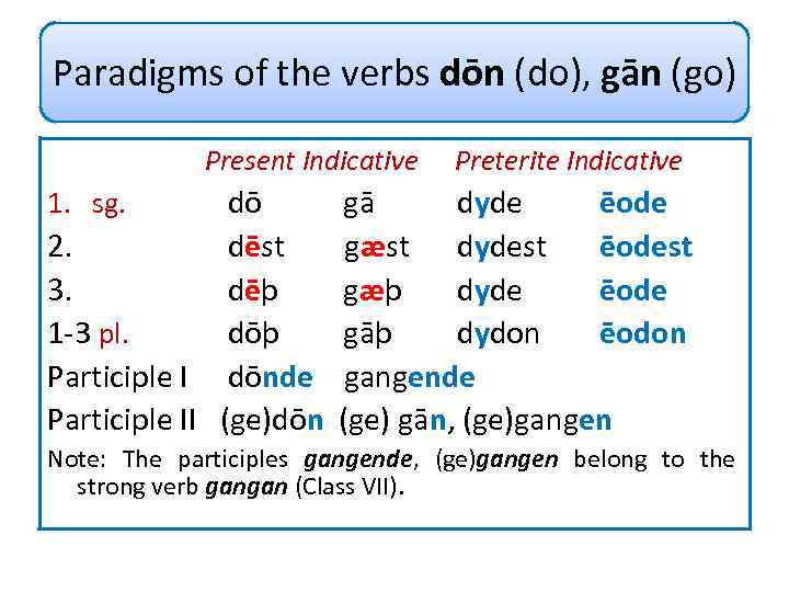 Paradigms of the verbs dōn (do), gān (go) Present Indicative Preterite Indicative dō gā