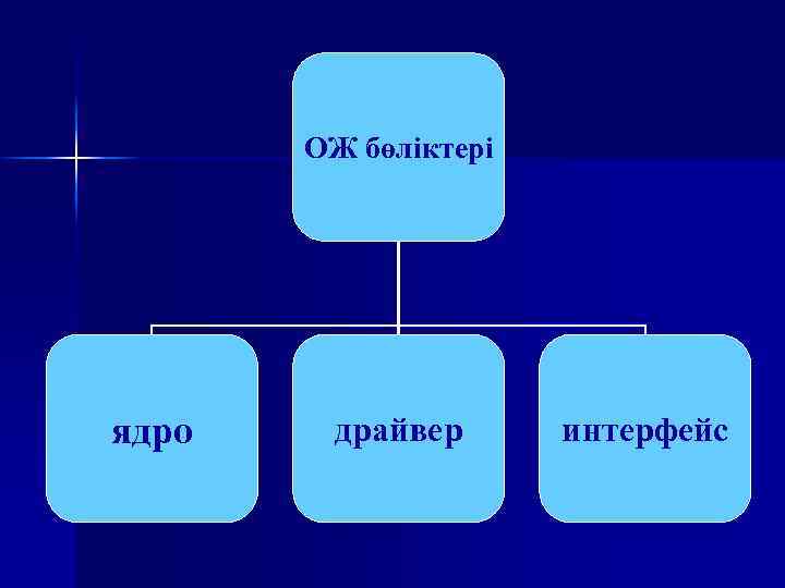 ОЖ бөліктері ядро драйвер интерфейс 