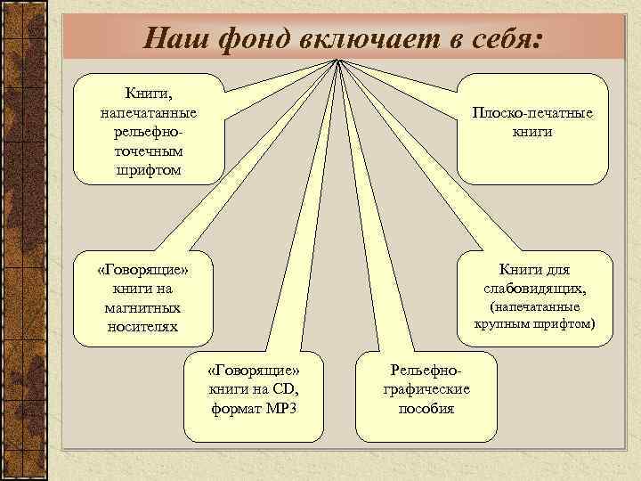 Наш фонд включает в себя: Книги, напечатанные рельефноточечным шрифтом Плоско-печатные книги Книги для слабовидящих,