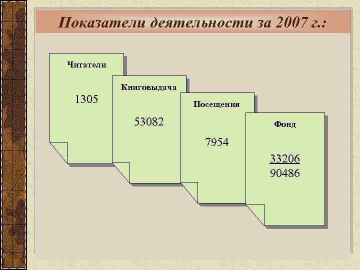 Показатели деятельности за 2007 г. : Читатели Книговыдача 1305 Посещения 53082 Фонд 7954 33206