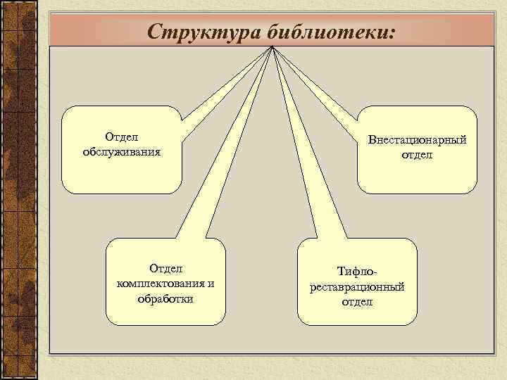 Отделы в библиотеке