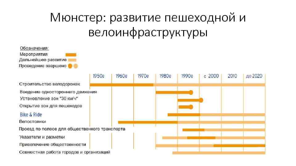 Мюнстер: развитие пешеходной и велоинфраструктуры 