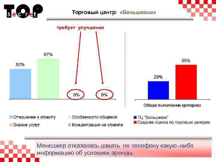 Торговый центр: «Большевик» требует улучшения Менеджер отказалась давать по телефону какую–либо информацию об условиях